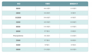 辣木 抗氧化 辣木叶 辣木种子 辣木油 辣木好处 ebzasia.com